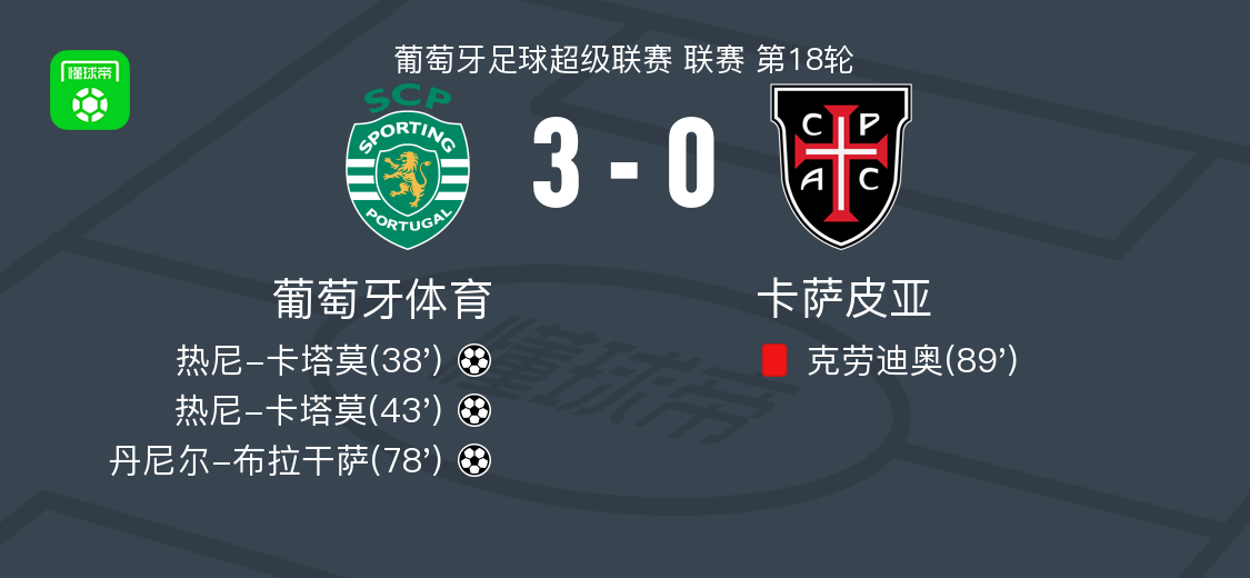 葡萄牙体育3-0大胜卡萨皮亚,热尼-卡塔莫梅开二度,丹尼尔-布拉干萨破门